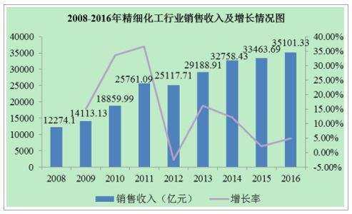 化工产品市场趋势