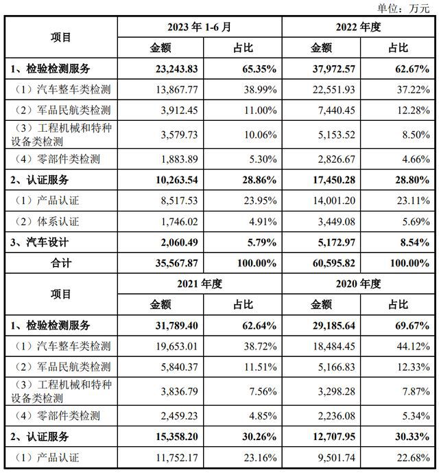 汽车检测最新价格