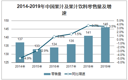 冲饮品市场趋势