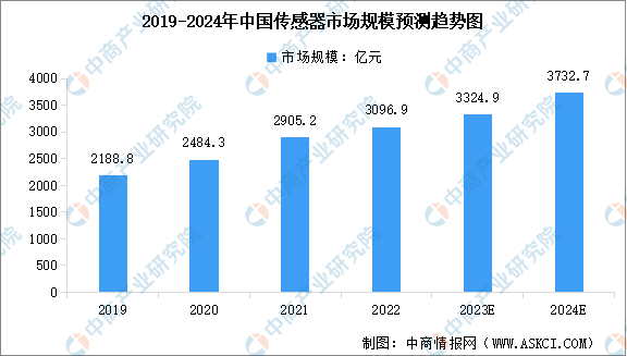 专用传感器最新信息概览与全面解读市场趋势