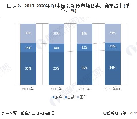 变频器维修最新走势与市场分析