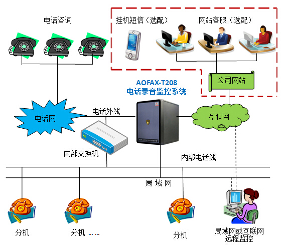 集团电话系统全新探索与最新体验