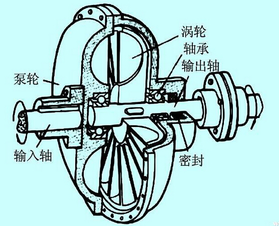 液力变矩器概述