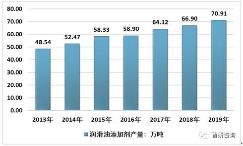 环保添加剂市场趋势