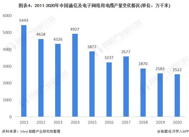 通讯电缆市场趋势分析