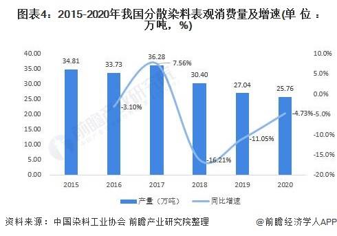 酸性染料最新趋势分析