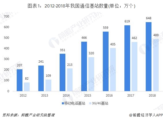 通讯模块最新版解读与发展