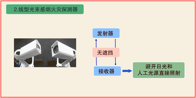 最新火灾探测器技术内容概述