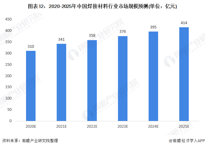 焊接材料未来发展趋势