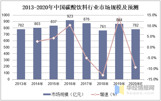 碳酸饮料最新消息