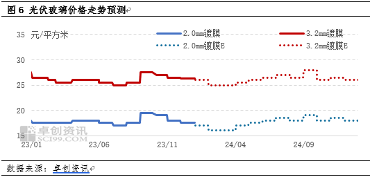 镀膜玻璃最新走势与趋势预测