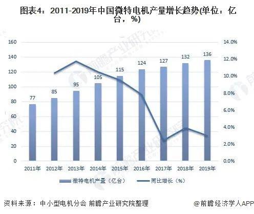 振动电机市场趋势