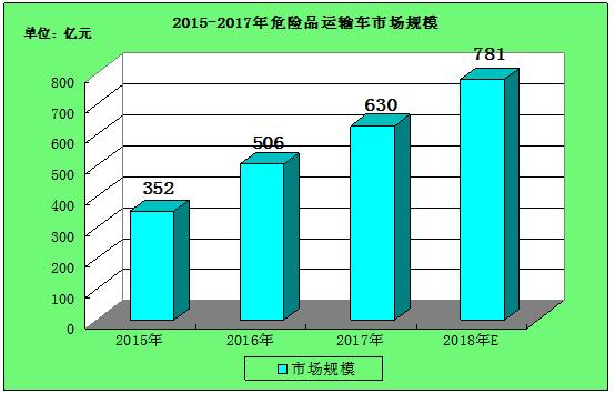 危险品运输车市场趋势