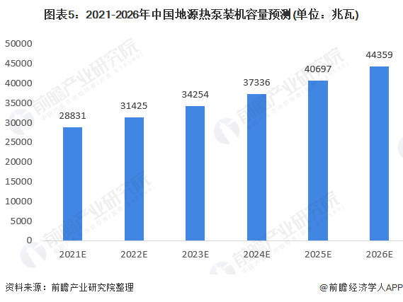 超低温型热泵市场趋势