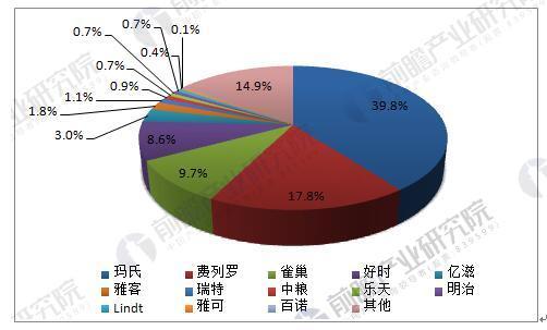 黑巧克力市场趋势