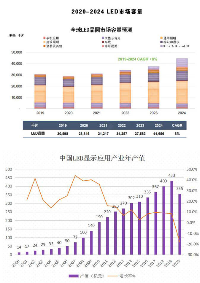 LED网灯发展展望