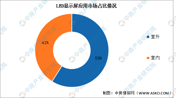 特殊LED显示屏最新走势与趋势预测