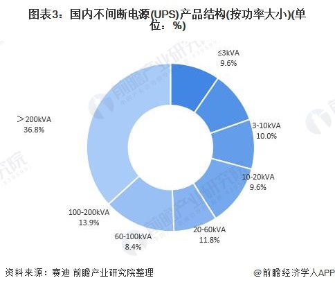 UPS电源最新走势与市场分析