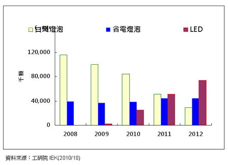 净化灯未来发展趋势