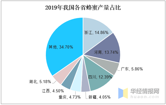 进口蜂蜜最新发展