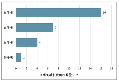 放大器发展展望