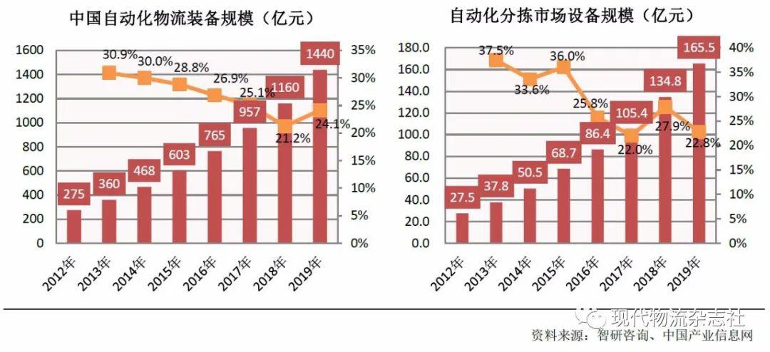 自动化物流设备最新动态与发展展望