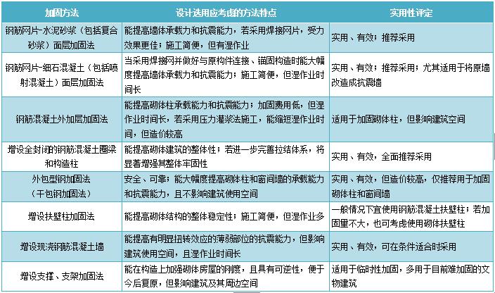 抗震加固最新版解读与更新历程回顾