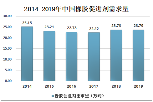 橡胶促进剂最新动态与发展展望