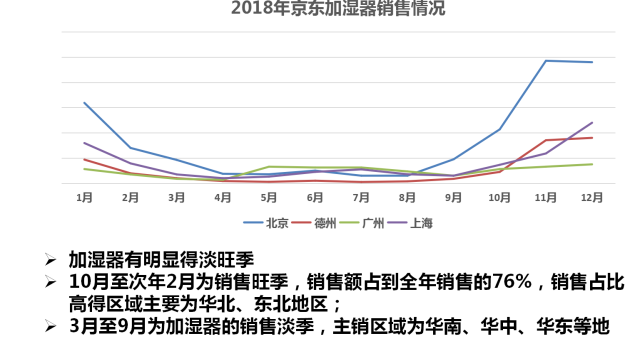 加湿器最新走势与趋势预测分析